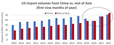 what percentage of american imports are from china